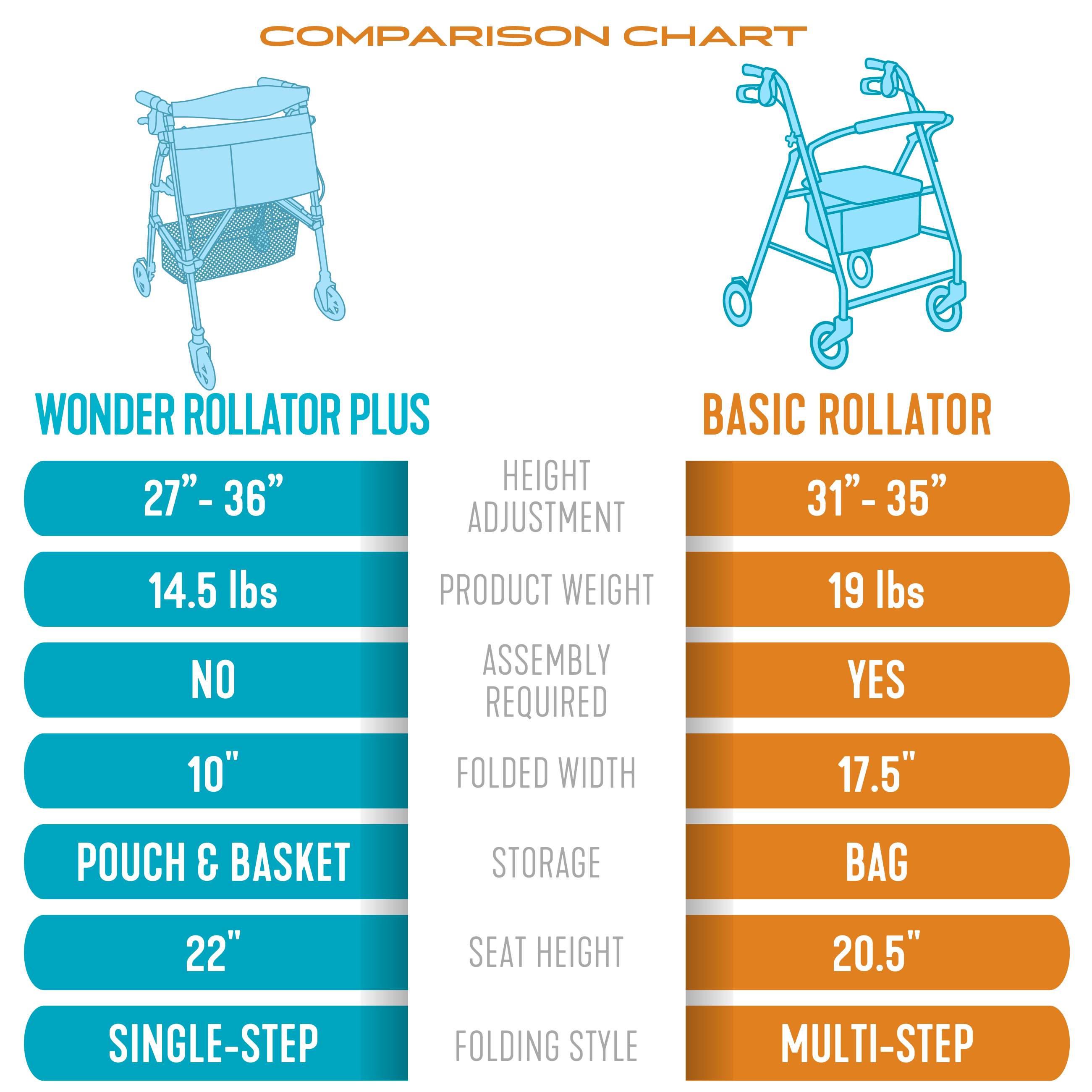 Wonder Rollator Plus