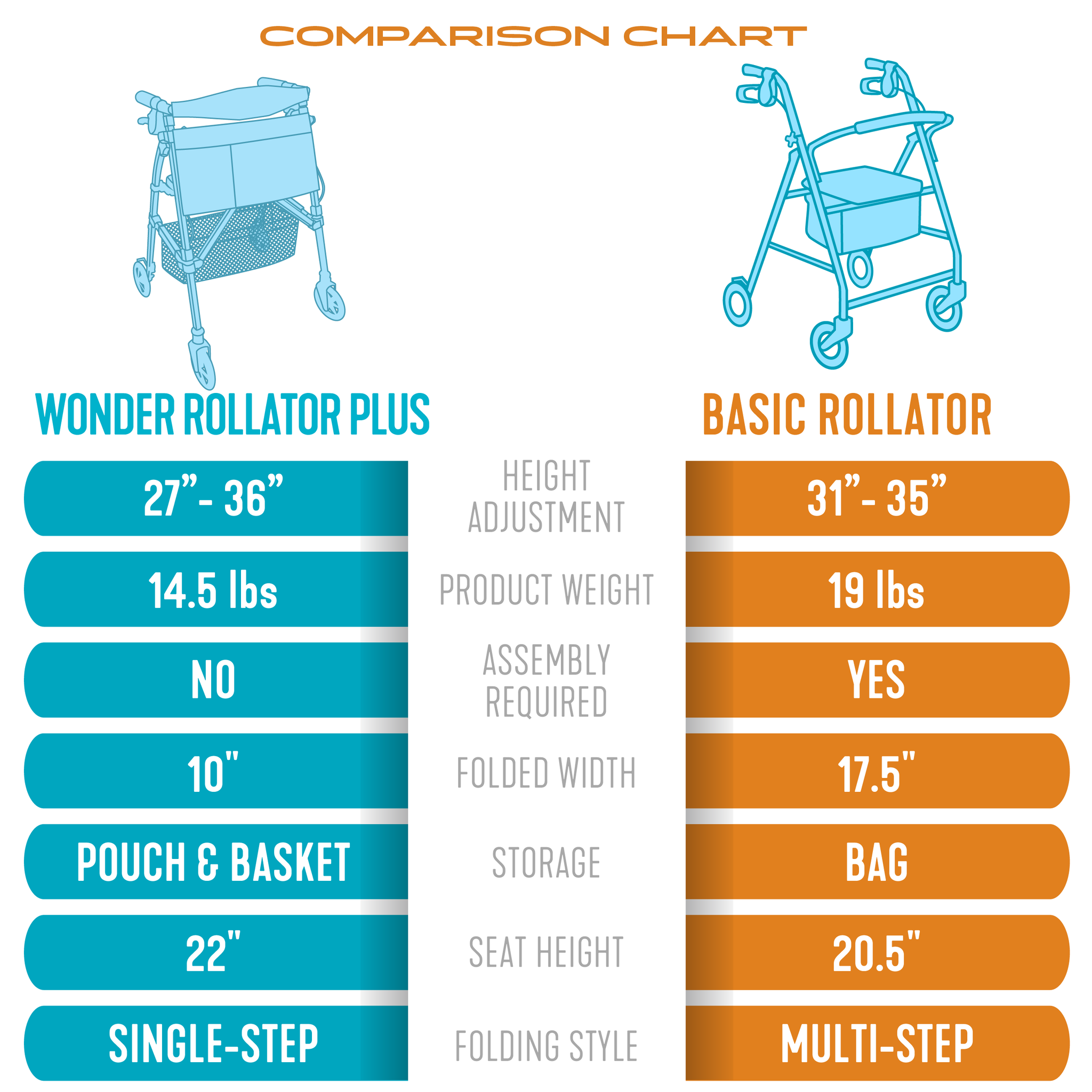 Wonder Rollator Plus